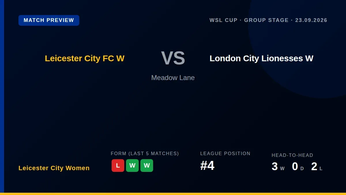 Leicester City Women, fourth in the Championship, turn their focus to the WSL Cup with a home group stage match against...