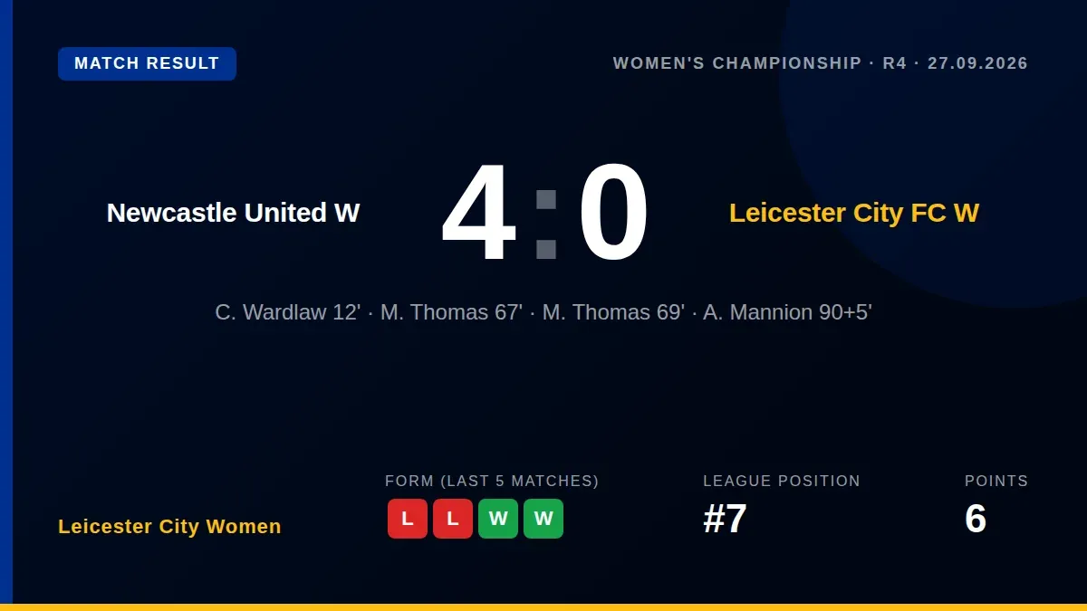 Leicester City Women were beaten 4-0 by league leaders Newcastle United Women in the Women's Championship, conceding...