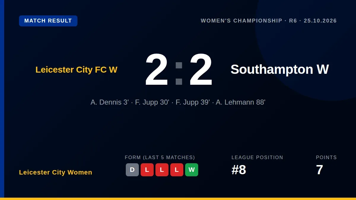 Alisha Lehmann's 88th-minute equaliser secured a 2-2 draw for Leicester City Women against Southampton, a result that...