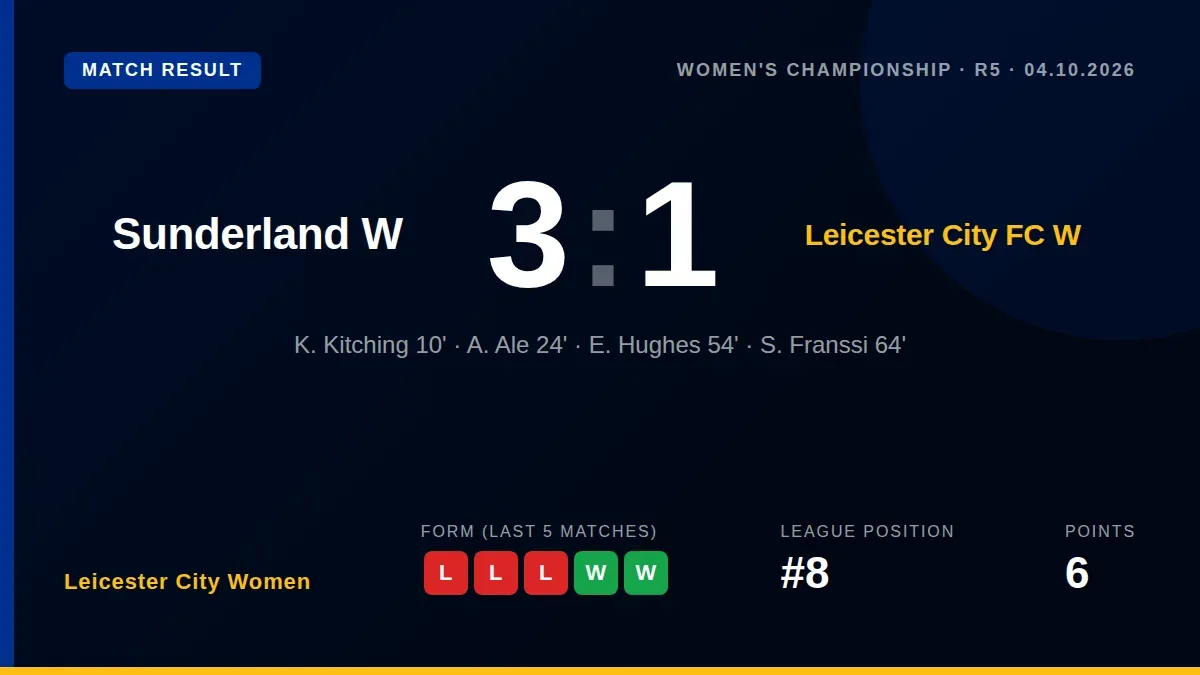 Leicester City Women fell to a 3-1 away defeat against Sunderland in the Women's Championship, a result that leaves them...