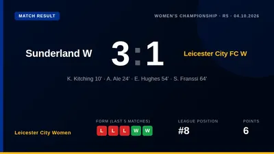 Leicester City Women fell to a 3-1 away defeat against Sunderland in the Women's Championship, a result that leaves them...