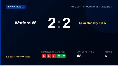Leicester City Women secured a 2-2 draw away to Watford in the WSL Cup Group Stage, a result that keeps their hopes in...