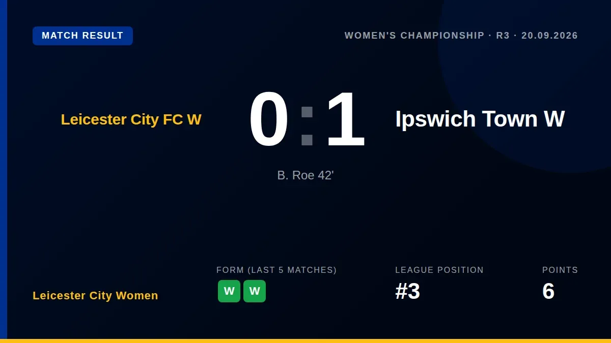 Leicester City Women fell to a 1-0 defeat at home to Ipswich Town, with Bonnie Roe's first-half strike ending their...